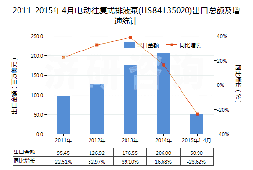 2011-2015年4月電動(dòng)往復(fù)式排液泵(HS84135020)出口總額及增速統(tǒng)計(jì)